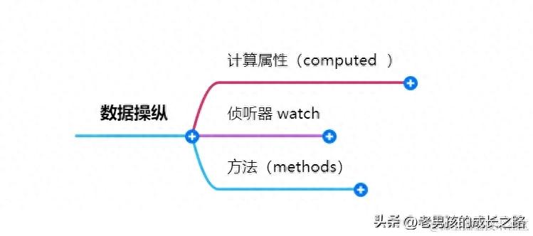 写给后端大忙人看的vue入门指南
