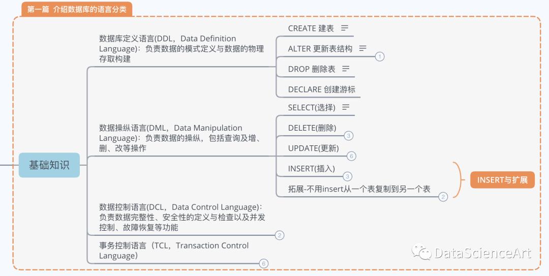 SQL知识大全(一):数据库的语言分类你都知道吗?