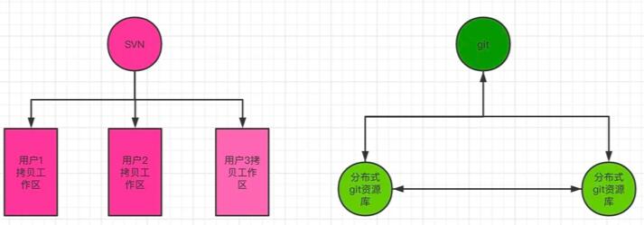 一篇搞懂Git 和 SVN 的区别