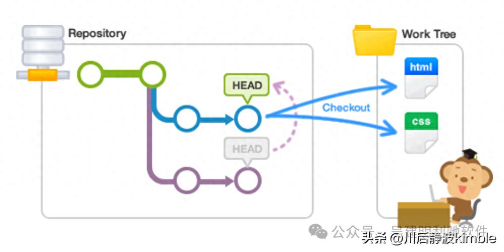 如何使用 Git 工作树(Worktrees)来提高工作效率