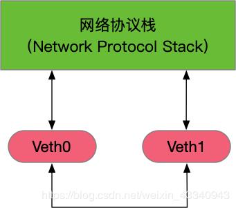 linux网络虚拟化:network namespace之间的通信