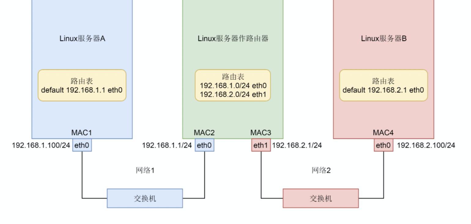 如何将linux 做成一台路由器