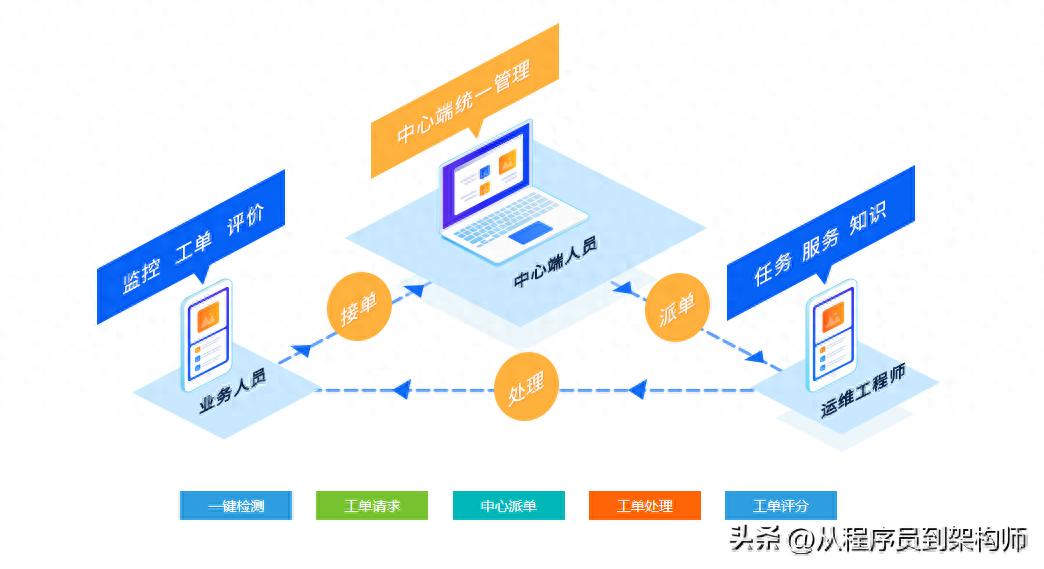 如何在不使用流程引擎的情况下设计一套数据库表来完成审批流程?