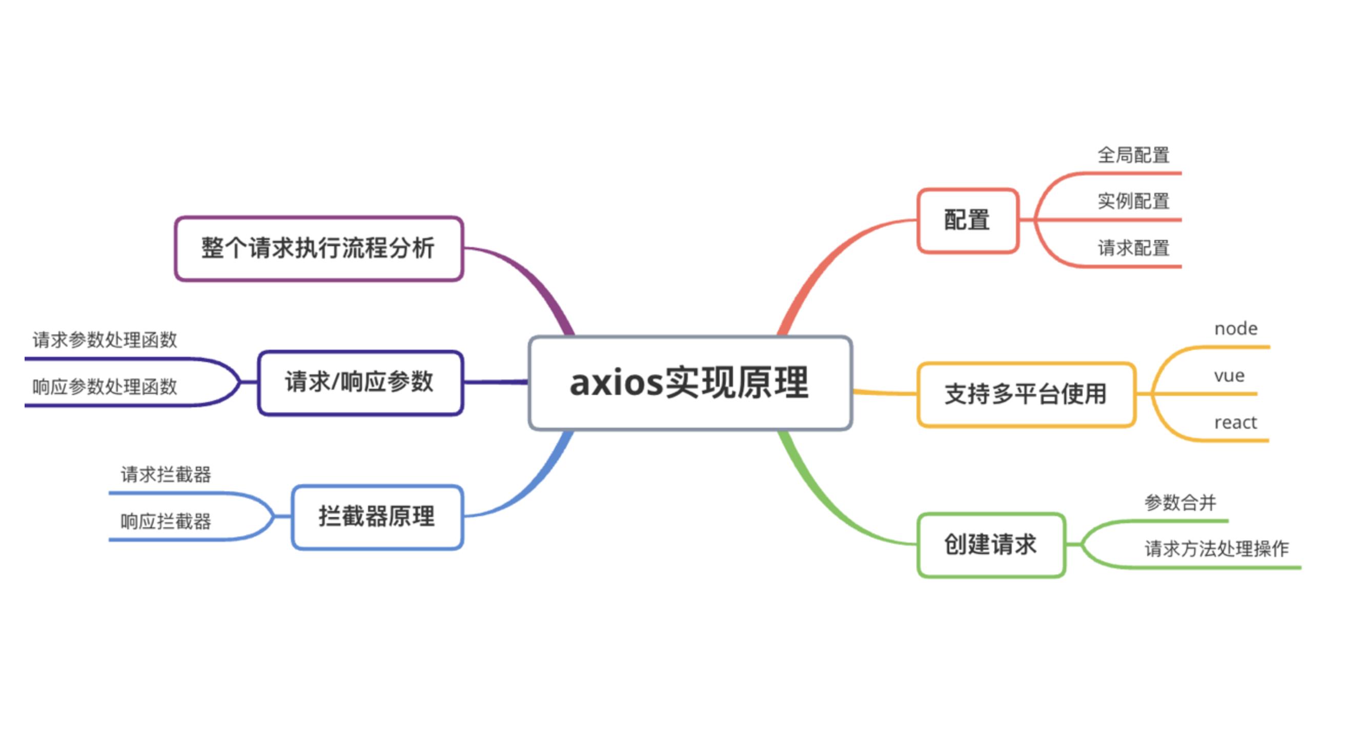 Vue 3.2 TS 使用 Axios 对请求进行拦截及封装的实现
