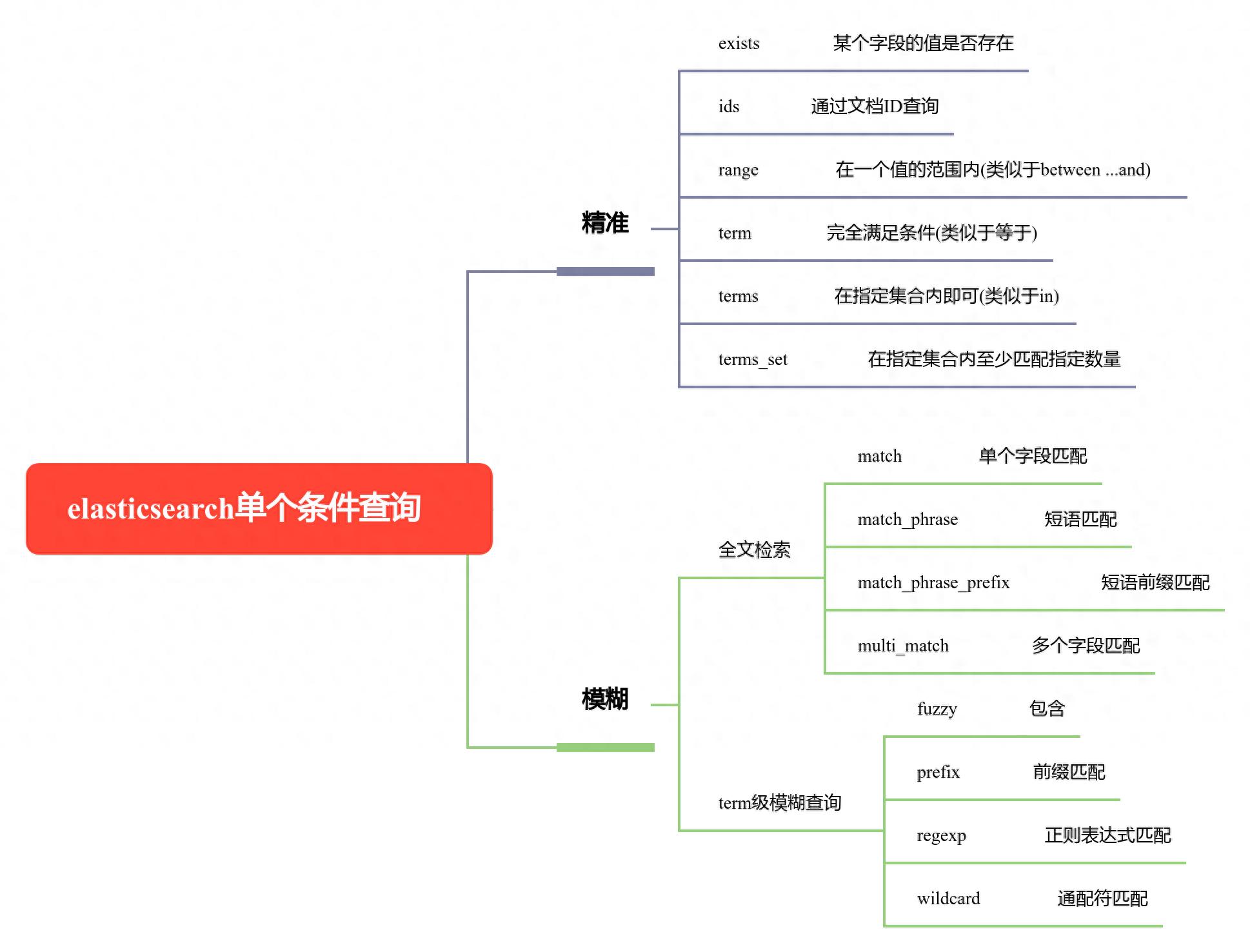Elasticsearch 查询语句Query DSL语句之单个条件查询