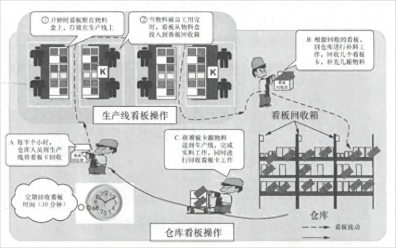爆款干货!揭秘生产中工序间领取看板运行实例，高效物流全攻略!
