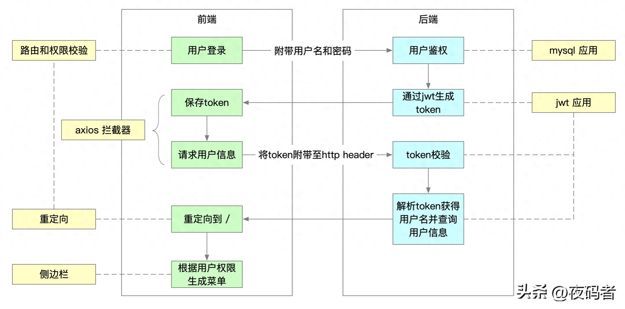[web前端] Vue 用户登录流程