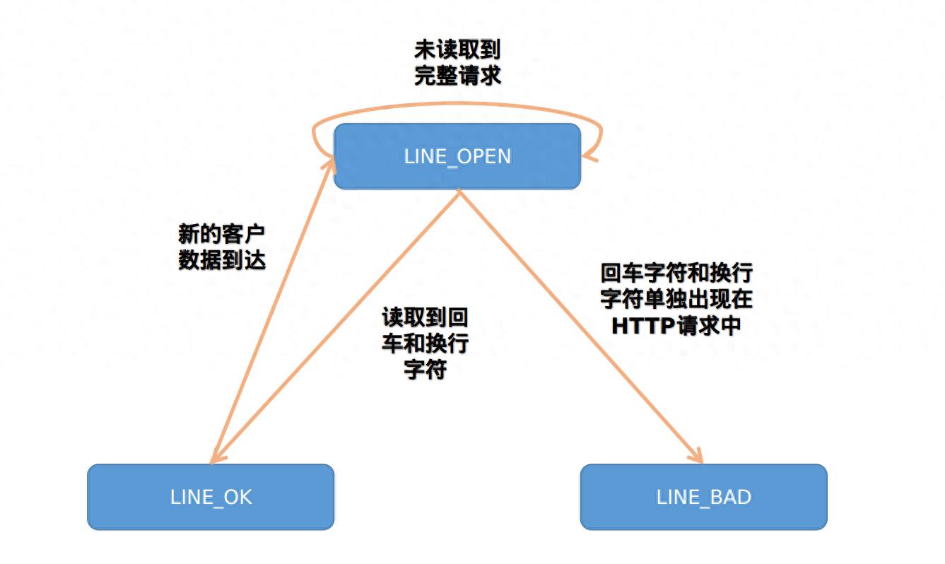 高性能服务器程序框架 - 有限状态机